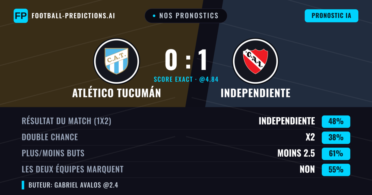 Nos pronostics: Atlético Tucumán vs Independiente — Independiente — Victoire (44%); Moins 2.5; Les deux marquent : Non