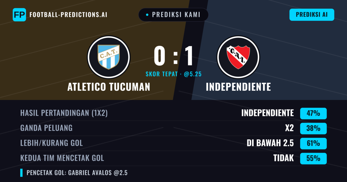 Prediksi kami: Atlético Tucumán vs Independiente — Independiente — Menang (44%); Kurang 2.5; Kedua tim mencetak gol: Tidak