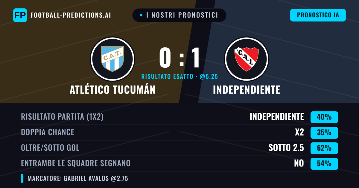 I nostri pronostici: Atlético Tucumán vs Independiente — Independiente — Vince (44%); Sotto 2.5; Entrambe segnano: No