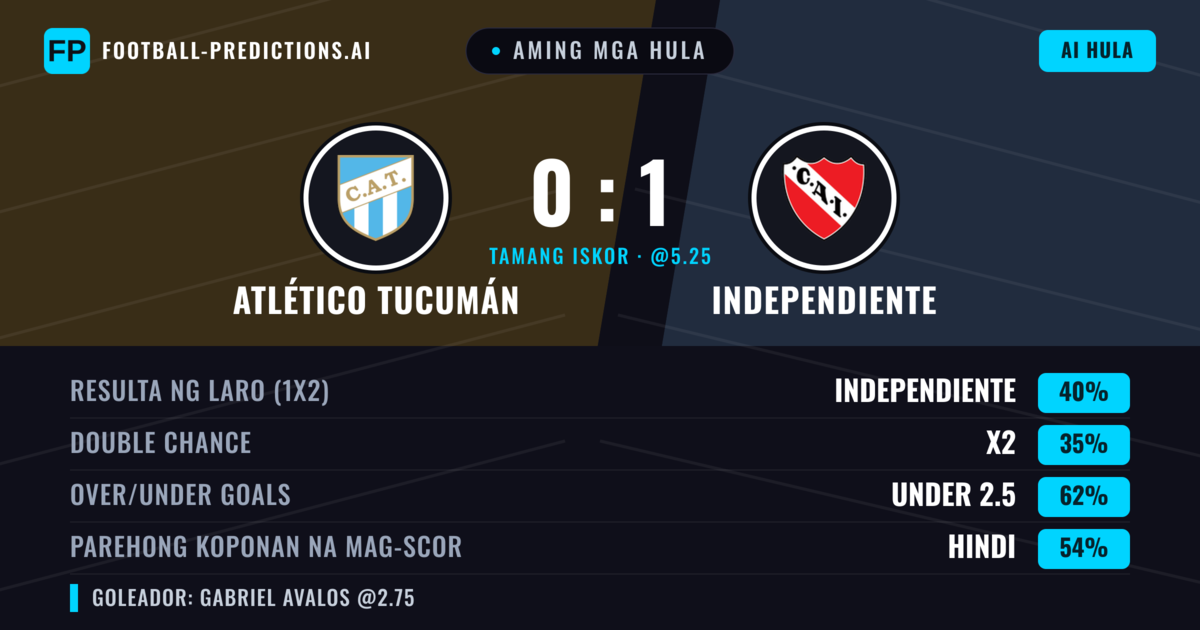 Aming mga hula: Atlético Tucumán vs Independiente — Independiente — Manalo (44%); Under 2.5; Parehong magbubuo: Hindi