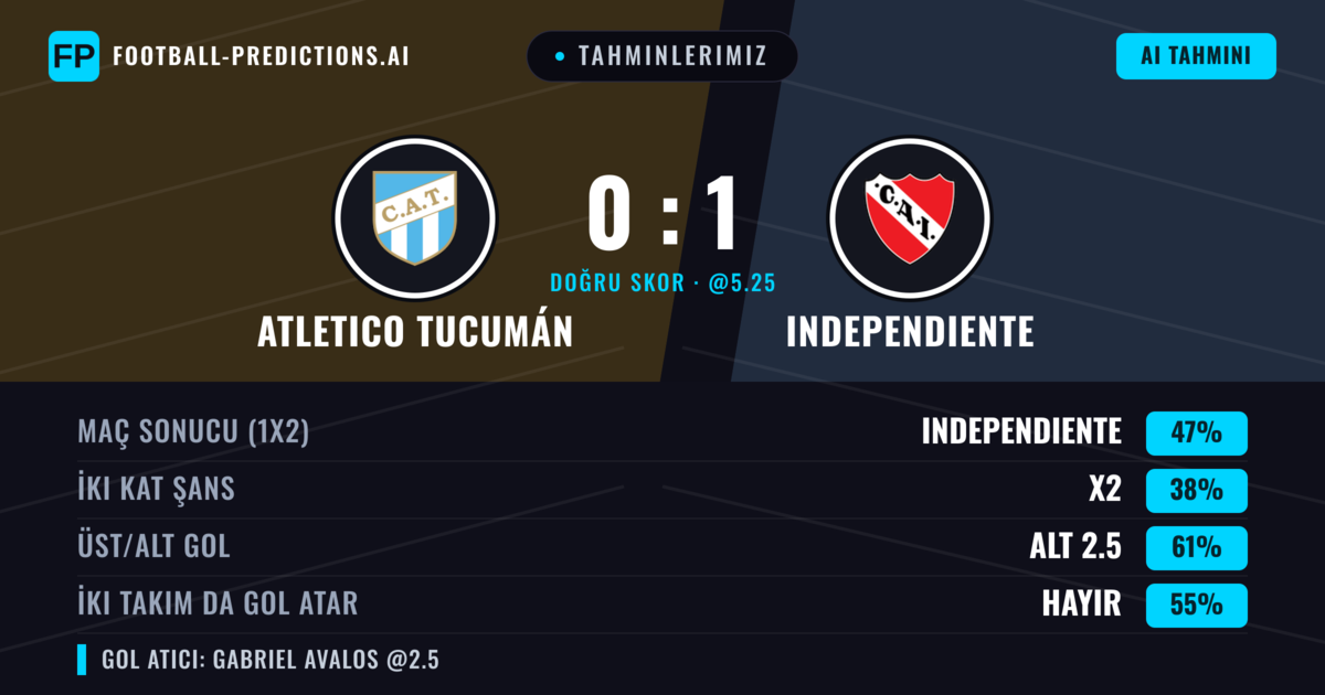 Tahminlerimiz: Atletico Tucumán vs Independiente — Independiente — Kazanmak (44%); Alt 2.5; İki taraf da gol atar: Hayır