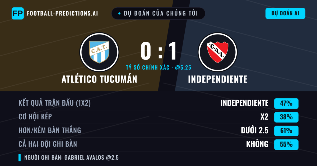 Dự đoán của chúng tôi: Atlético Tucumán vs Independiente — Independiente — Thắng (44%); Ít hơn 2.5; Cả hai ghi bàn: Không
