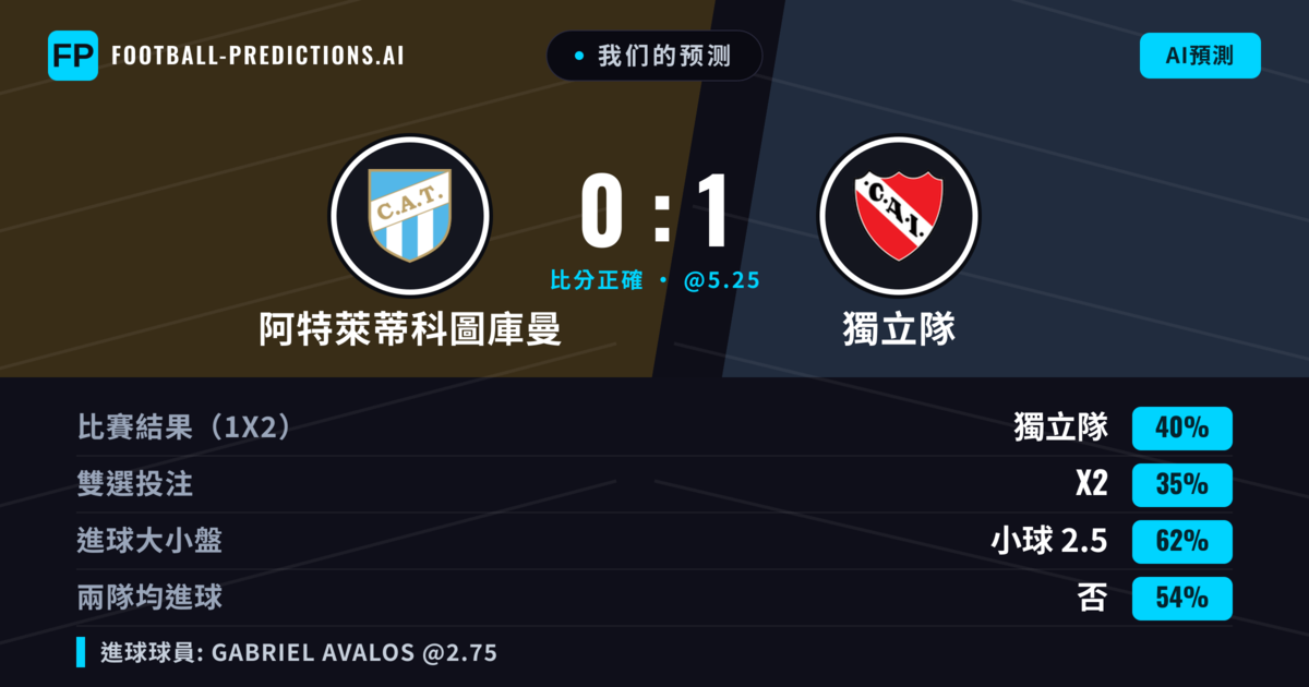 我们的预测: 阿特萊蒂科圖庫曼 對 獨立隊 — 獨立隊 — 勝 (44%); 小球 2.5; 無進球