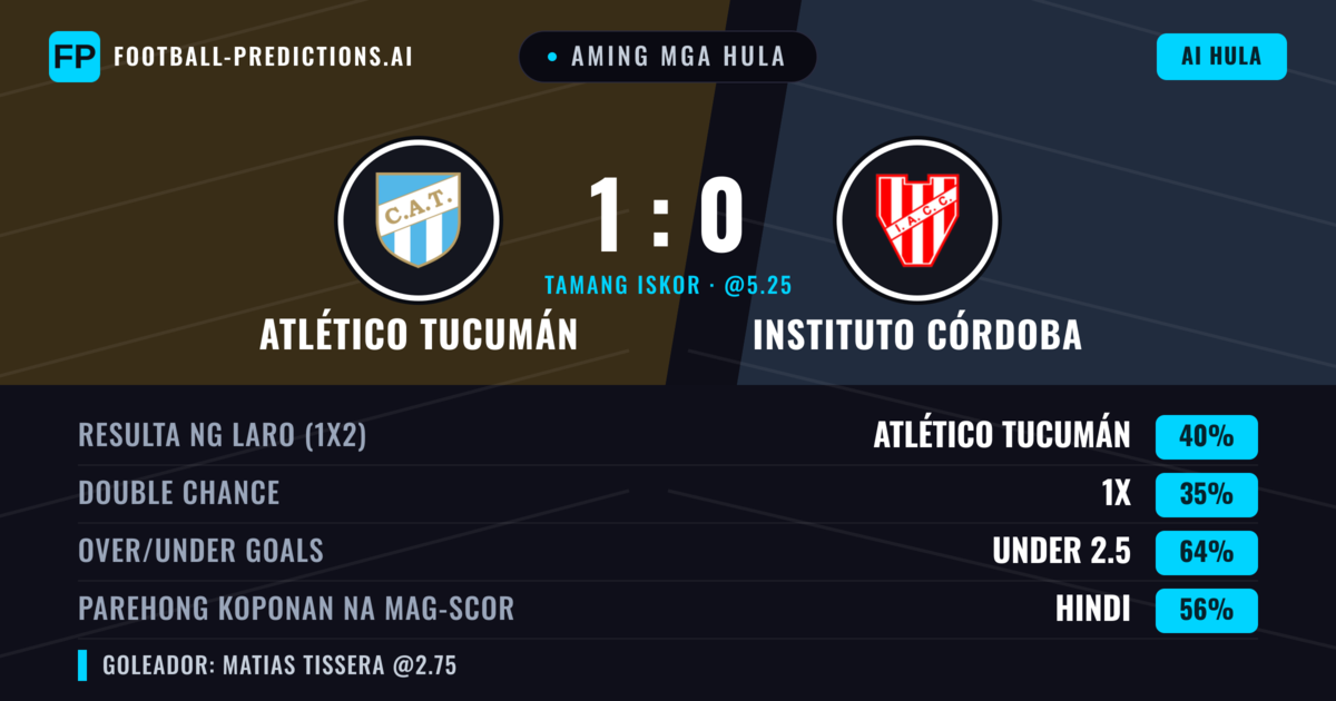 Aming mga hula: Atlético Tucumán vs Instituto Córdoba — Atlético Tucumán — Manalo (36%); Under 2.5; Parehong magbubuo: Hindi