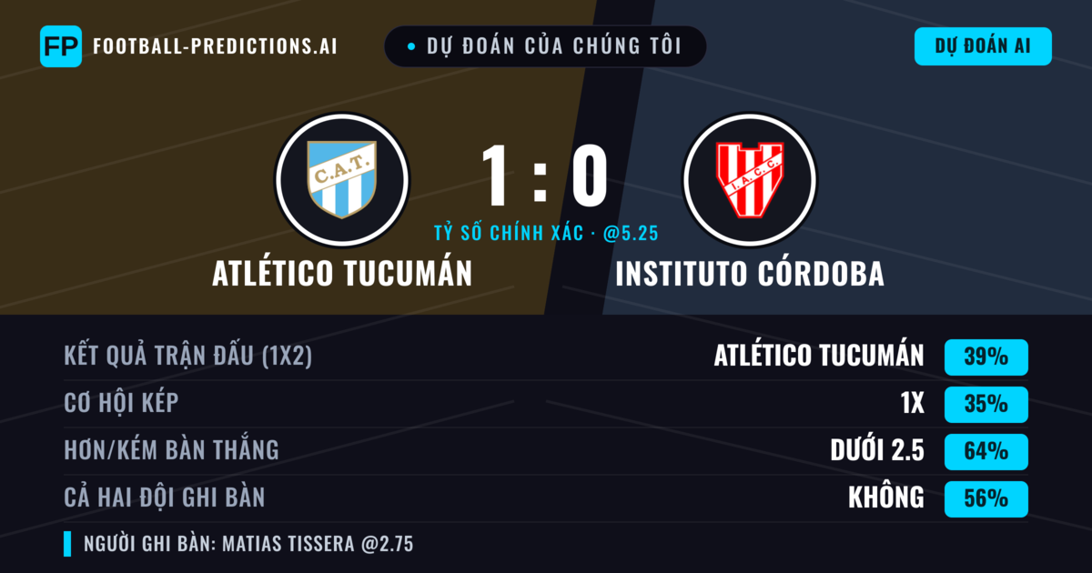 Dự đoán của chúng tôi: Atlético Tucumán vs Instituto Córdoba — Atlético Tucumán — Thắng (36%); Ít hơn 2.5; Cả hai ghi bàn: Không