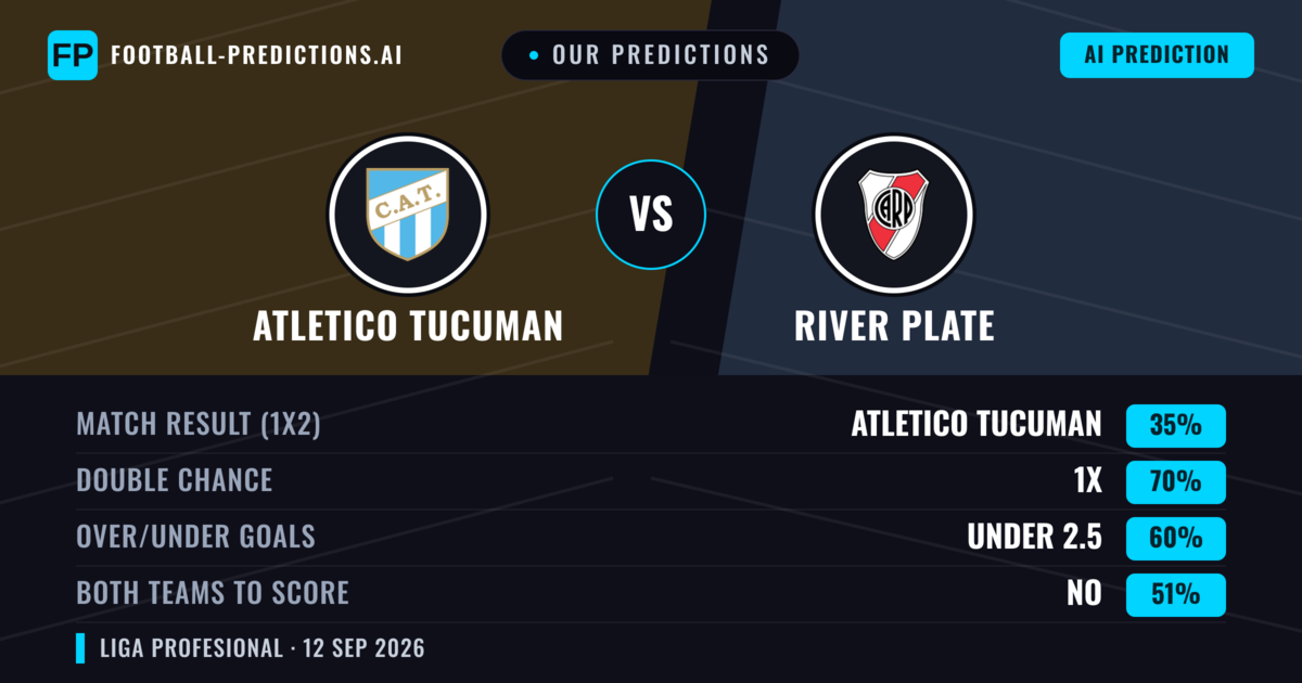 Our Predictions: Atletico Tucuman vs River Plate — Draw (35%); under 2.5; Both teams to score: No