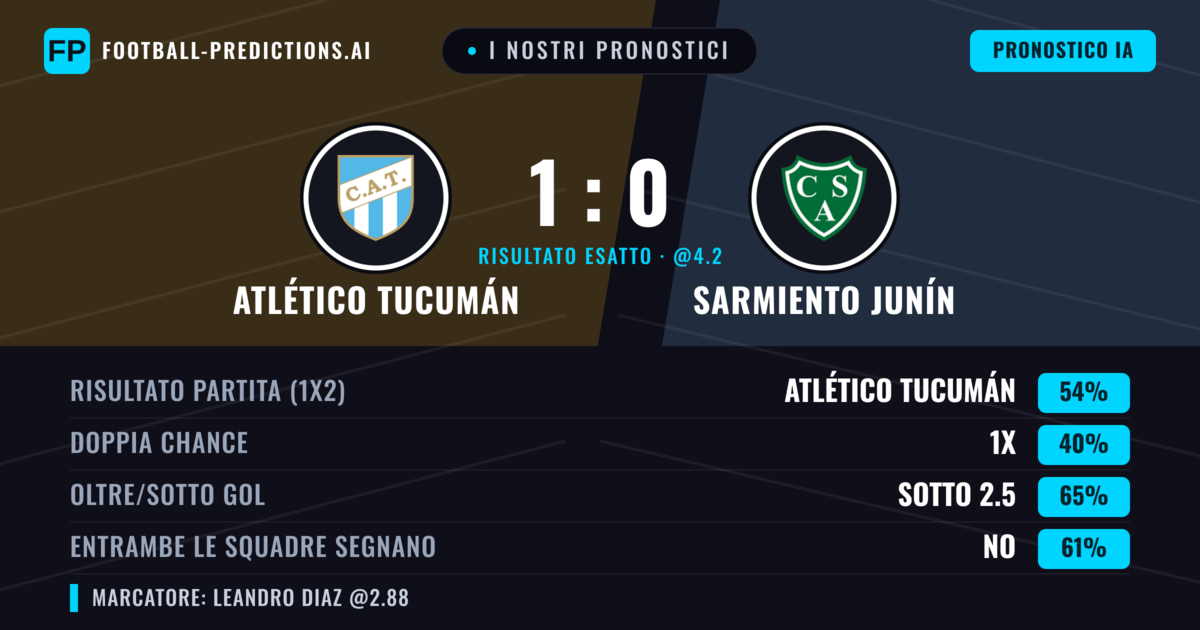 I nostri pronostici: Atlético Tucumán vs Sarmiento Junín — Atlético Tucumán — Vince (52%); Sotto 2.5; Entrambe segnano: No