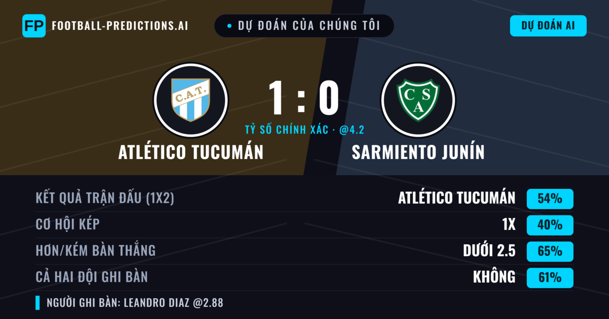 Dự đoán của chúng tôi: Atlético Tucumán vs Sarmiento Junín — Atlético Tucumán — Thắng (52%); Ít hơn 2.5; Cả hai ghi bàn: Không