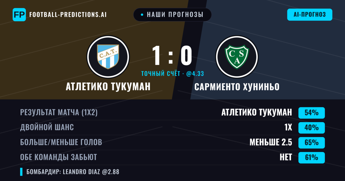Наши прогнозы: Атлетико Тукуман против Сармиенто Хуниньо — Атлетико Тукуман — Победа (52%); Меньше 2.5; Обе забьют Нет