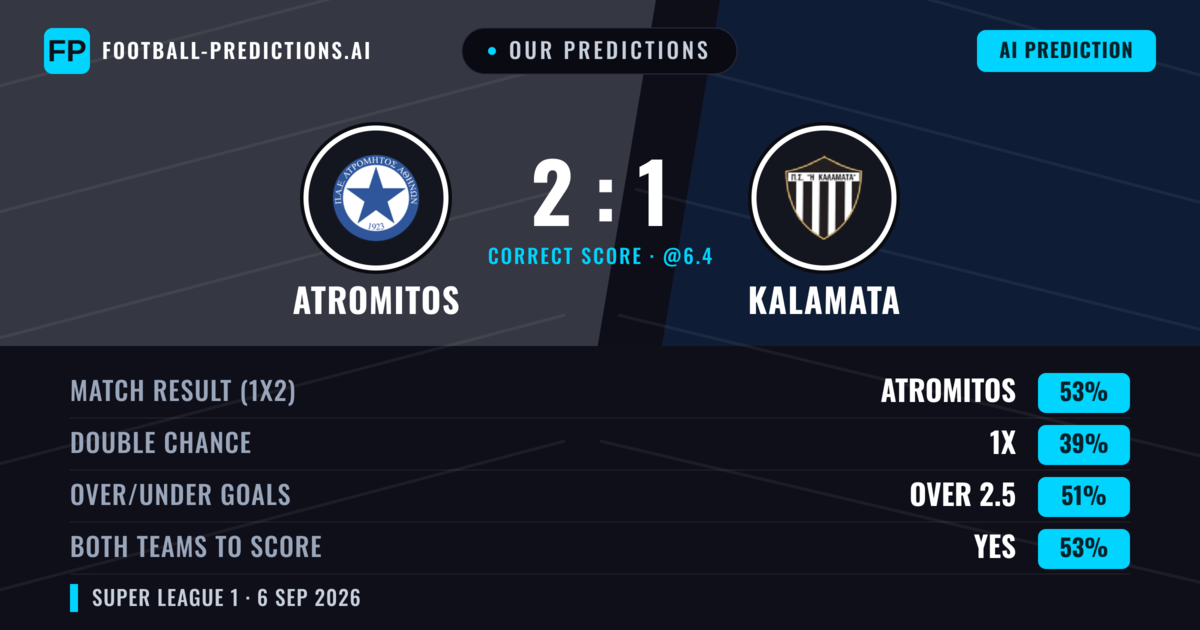 Our Predictions: Atromitos vs Kalamata — Atromitos — Win (53%); over 2.5; Both teams to score: Yes