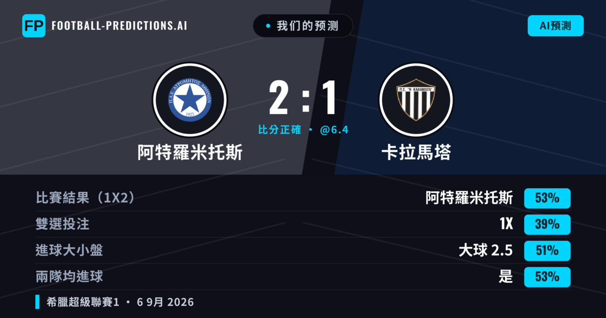 我们的预测: 阿特羅米托斯 對 卡拉馬塔 — 阿特羅米托斯 — 勝 (53%); 大球 2.5; 有進球