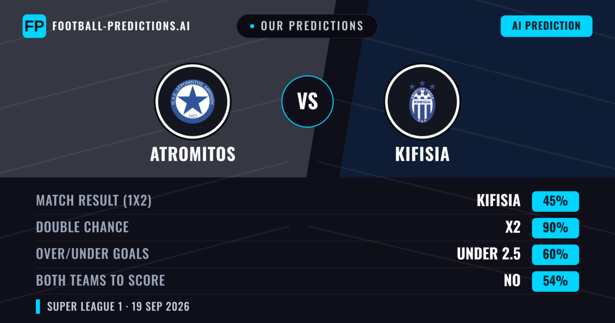 Our Predictions: Atromitos vs Kifisia — Atromitos — Win (45%); under 2.5; Both teams to score: Yes
