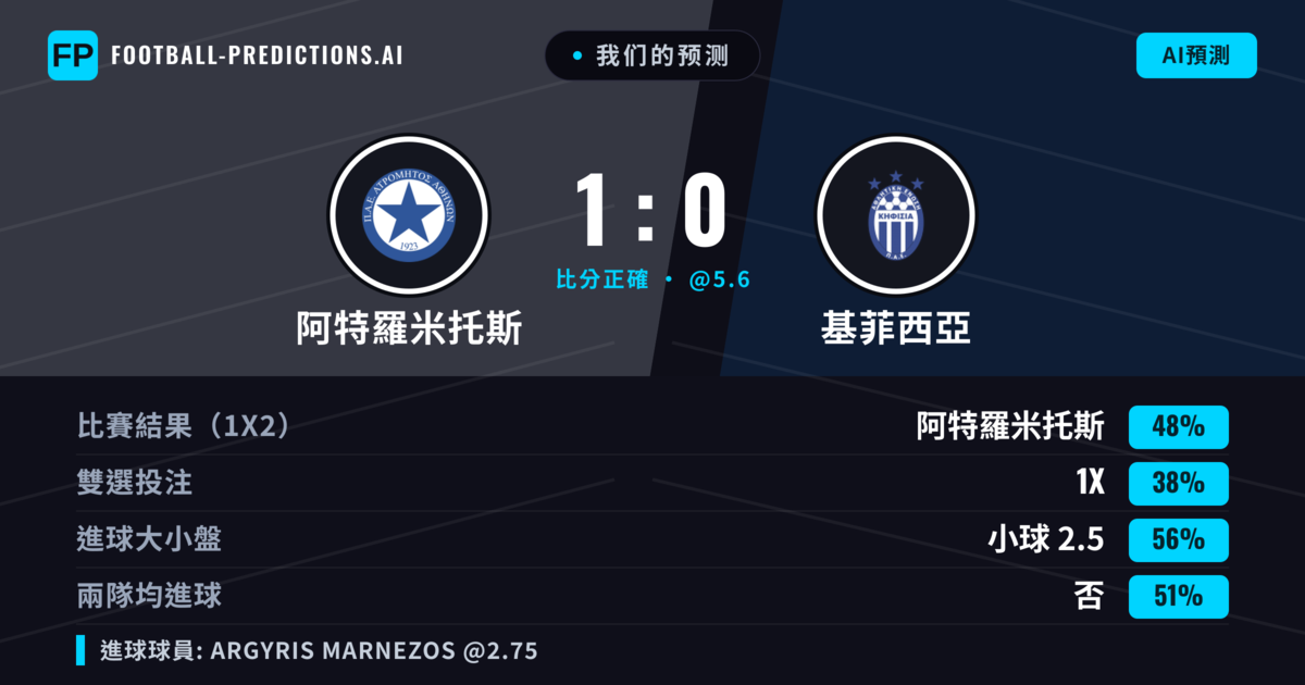 我们的预测: 阿特羅米托斯 對 基菲西亞 — 阿特羅米托斯 — 勝 (45%); 小球 2.5; 有進球