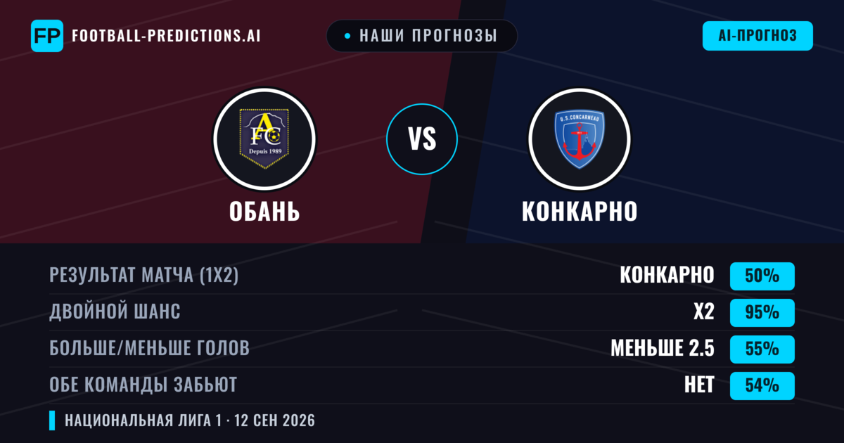 Наши прогнозы: Обань против Конкарно — Ничья (50%); Меньше 2.5; Обе забьют Нет
