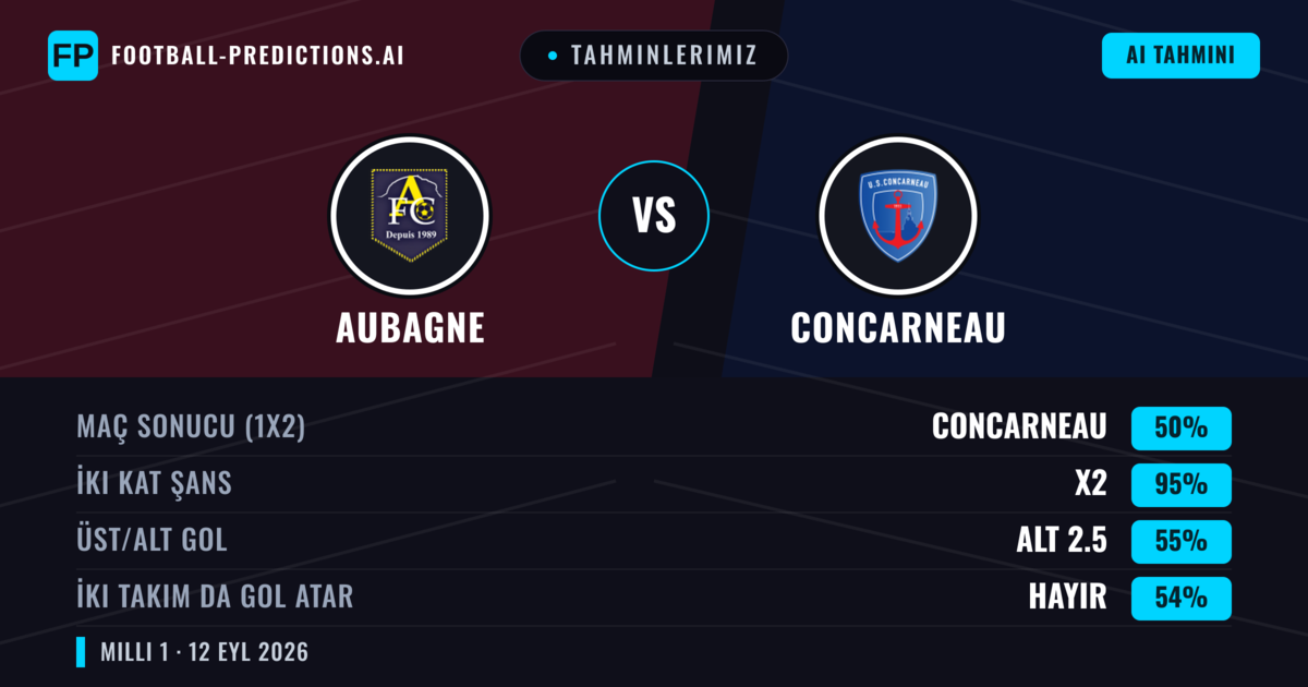 Tahminlerimiz: Aubagne vs Concarneau — Beraberlik (50%); Alt 2.5; İki taraf da gol atar: Hayır
