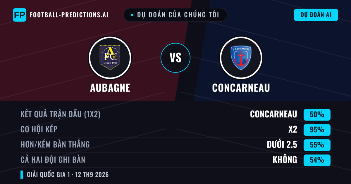 Dự đoán của chúng tôi: Aubagne vs Concarneau — Hòa (50%); Ít hơn 2.5; Cả hai ghi bàn: Không