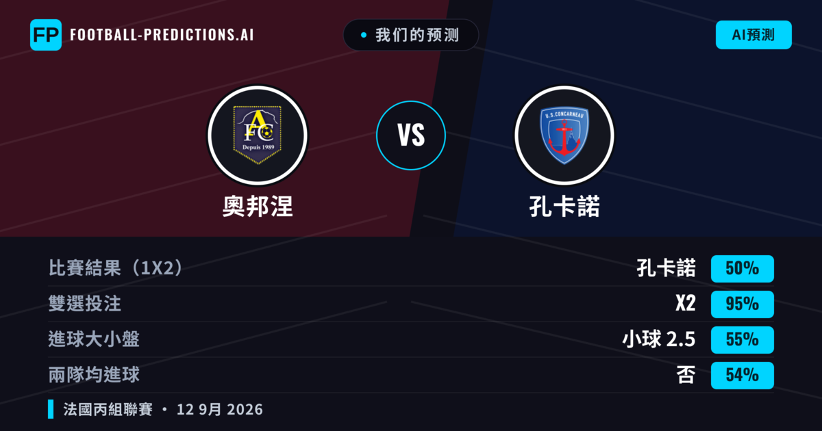 我们的预测: 奧邦涅 對 孔卡諾 — 平 (50%); 小球 2.5; 無進球