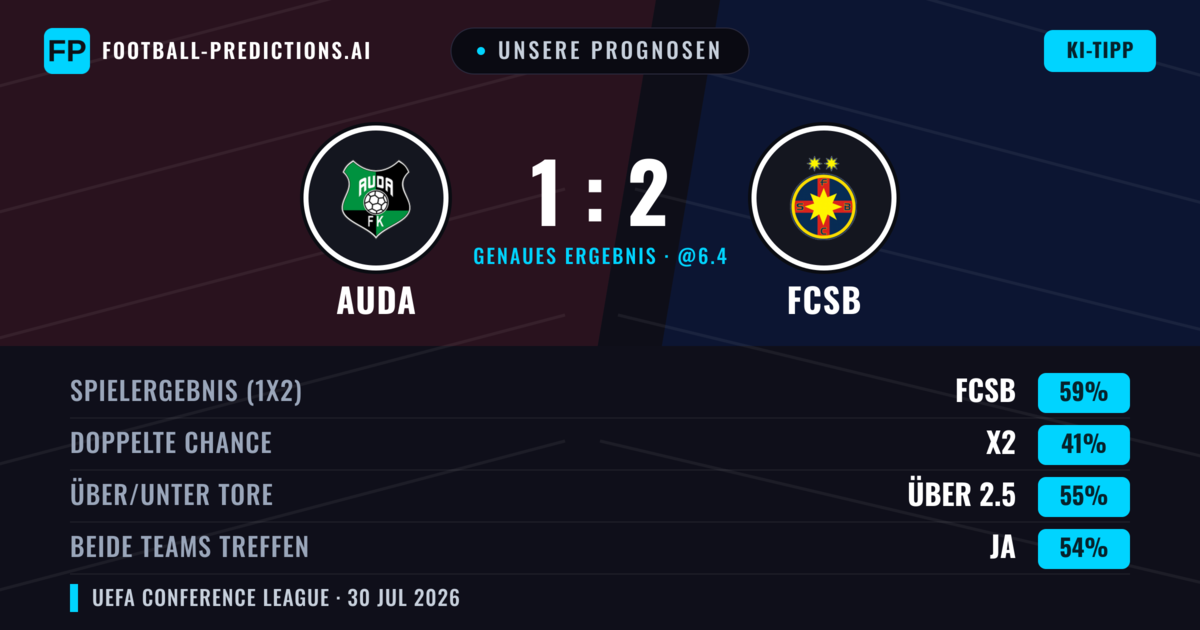 Unsere Prognosen: Auda vs FCSB — FCSB — Sieg (58%); Über 2.5; Beide treffen: Ja
