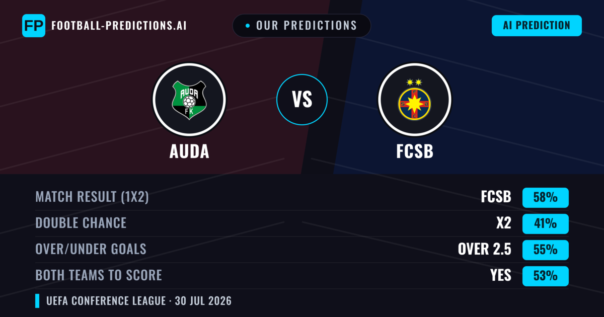 Our Predictions: Auda vs FCSB — FCSB — Win (58%); over 2.5; Both teams to score: Yes