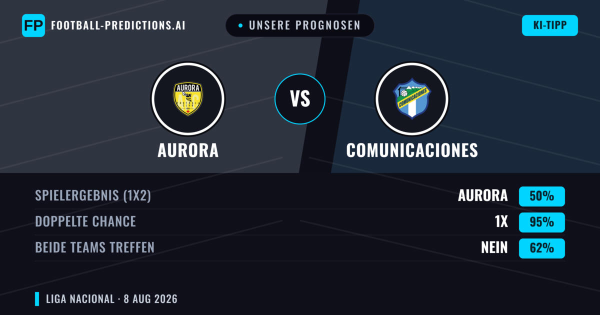Unsere Prognosen: Aurora vs Comunicaciones — Comunicaciones — Sieg (42%); Unter 2.5; Beide treffen: Nein