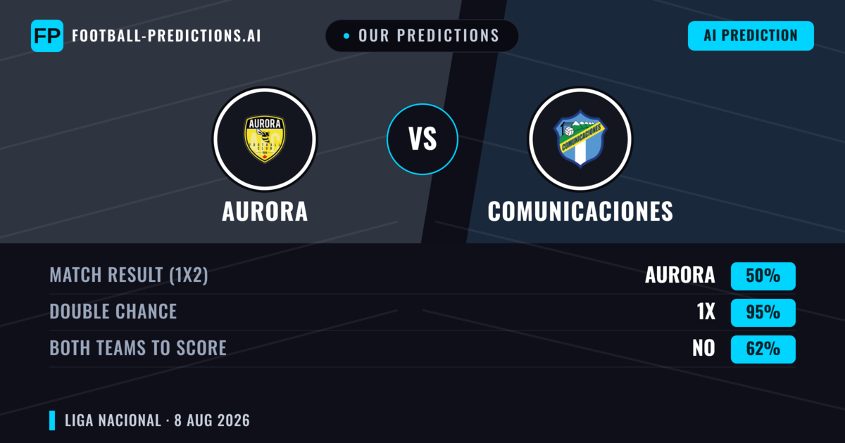 Our Predictions: Aurora vs Comunicaciones — Comunicaciones — Win (42%); under 2.5; Both teams to score: No