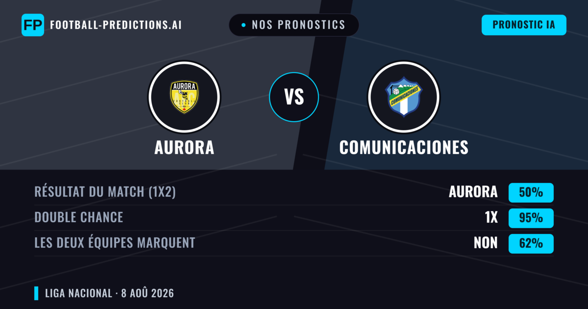 Nos pronostics: Aurora vs Comunicaciones — Comunicaciones — Victoire (42%); Moins 2.5; Les deux marquent : Non