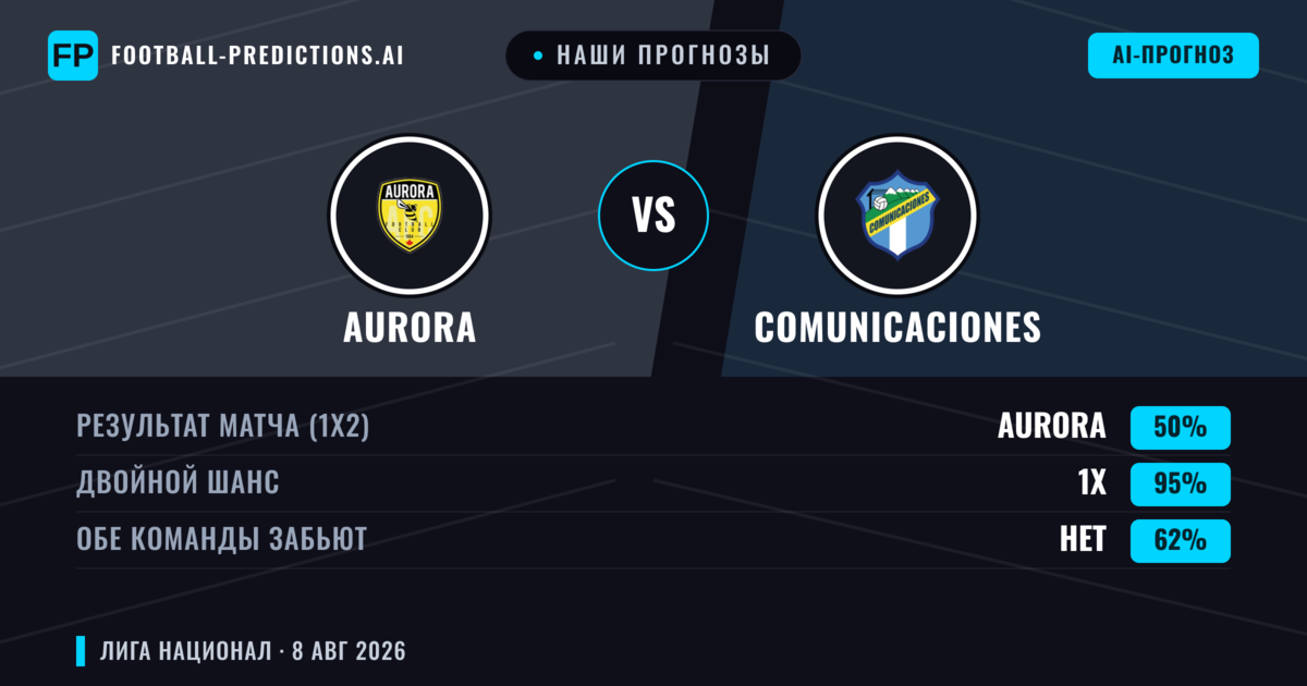 Наши прогнозы: Aurora против Comunicaciones — Comunicaciones — Победа (42%); Меньше 2.5; Обе забьют Нет