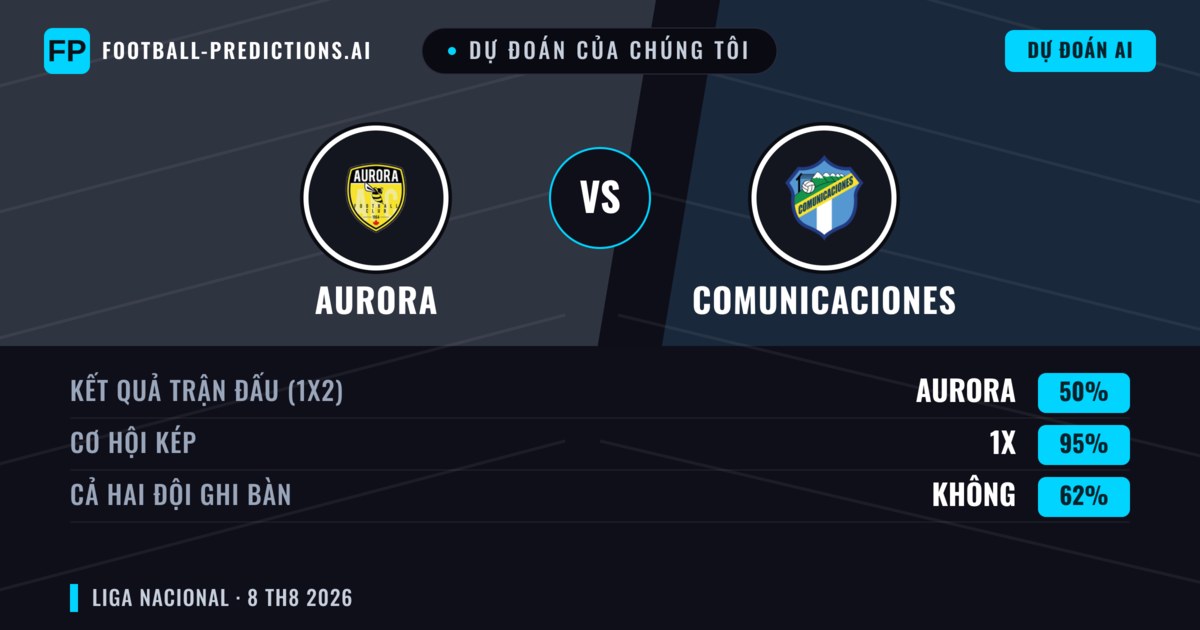 Dự đoán của chúng tôi: Aurora vs Comunicaciones — Comunicaciones — Thắng (42%); Ít hơn 2.5; Cả hai ghi bàn: Không