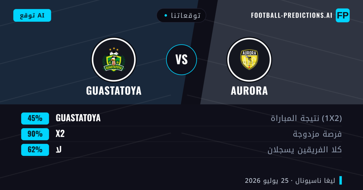 توقعاتنا: Aurora ضد Guastatoya — Aurora — فوز (43%); أقل من 2.5; لا يسجل الطرفان