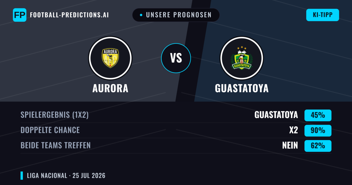 Unsere Prognosen: Aurora vs Guastatoya — Aurora — Sieg (43%); Unter 2.5; Beide treffen: Nein