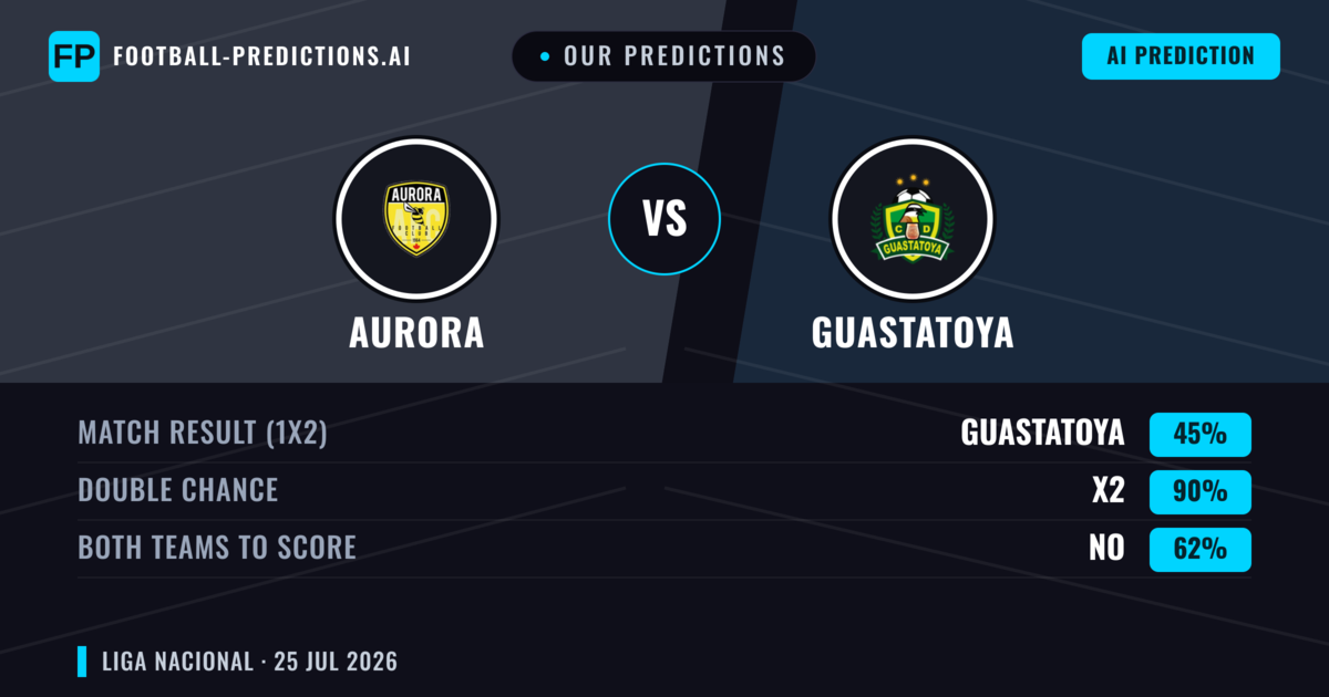 Our Predictions: Aurora vs Guastatoya — Aurora — Win (43%); under 2.5; Both teams to score: No