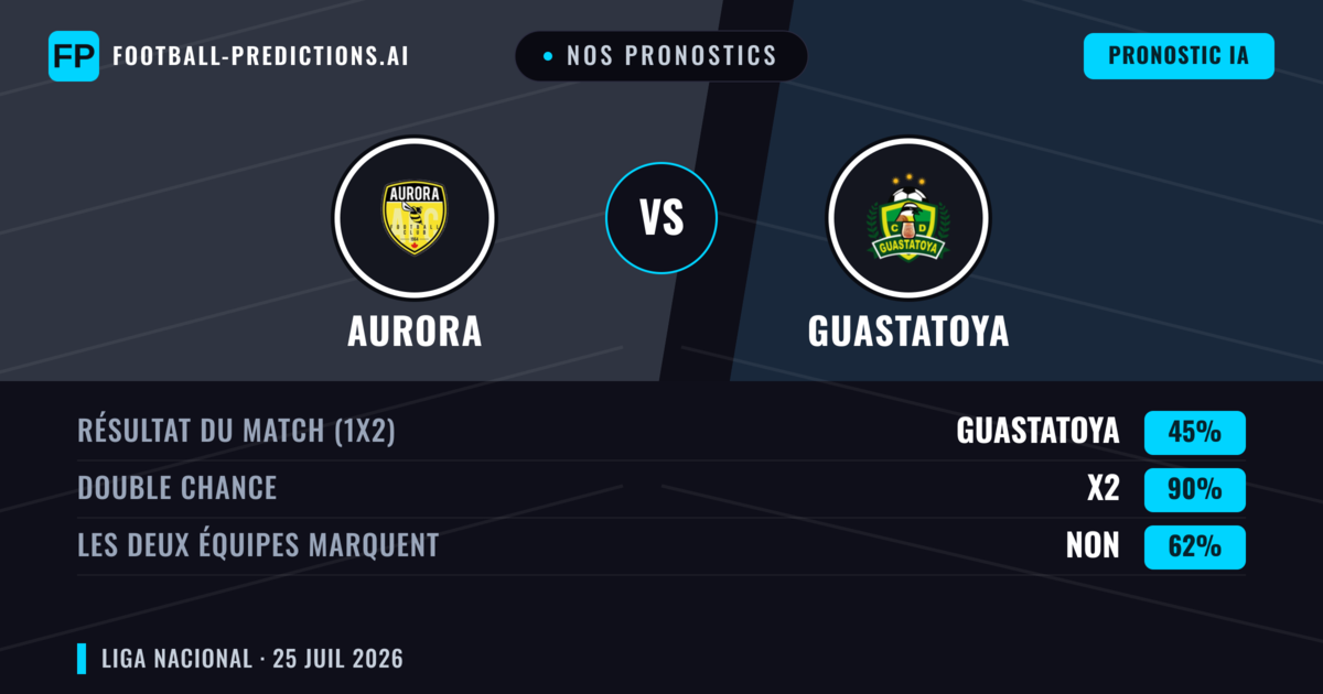 Nos pronostics: Aurora vs Guastatoya — Aurora — Victoire (43%); Moins 2.5; Les deux marquent : Non