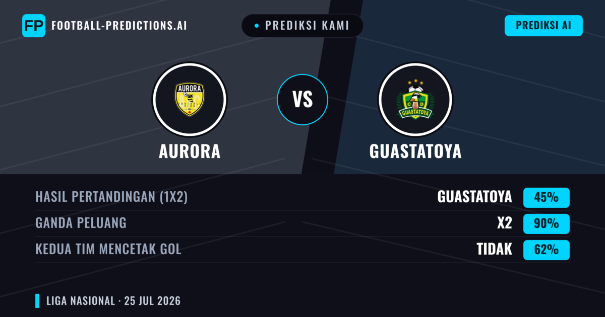 Prediksi kami: Aurora vs Guastatoya — Aurora — Menang (43%); Kurang 2.5; Kedua tim mencetak gol: Tidak