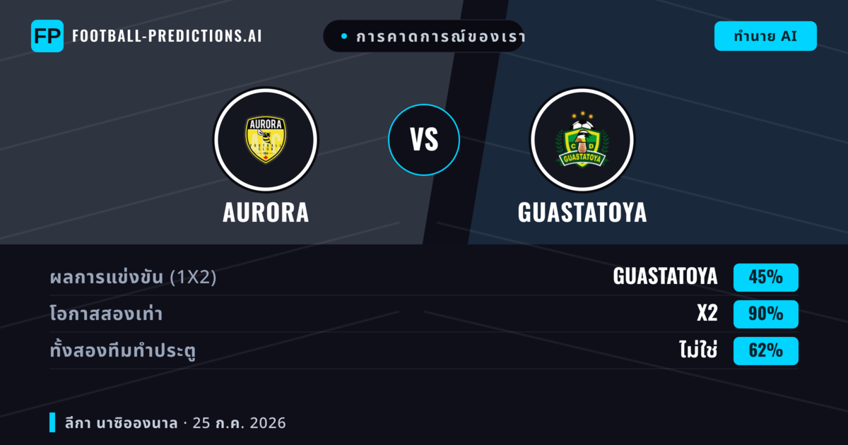 การคาดการณ์ของเรา: Aurora vs Guastatoya — Aurora — ชนะ (43%); ต่ำกว่า 2.5; ทั้งสองทีมทำประตู: ไม่ใช่