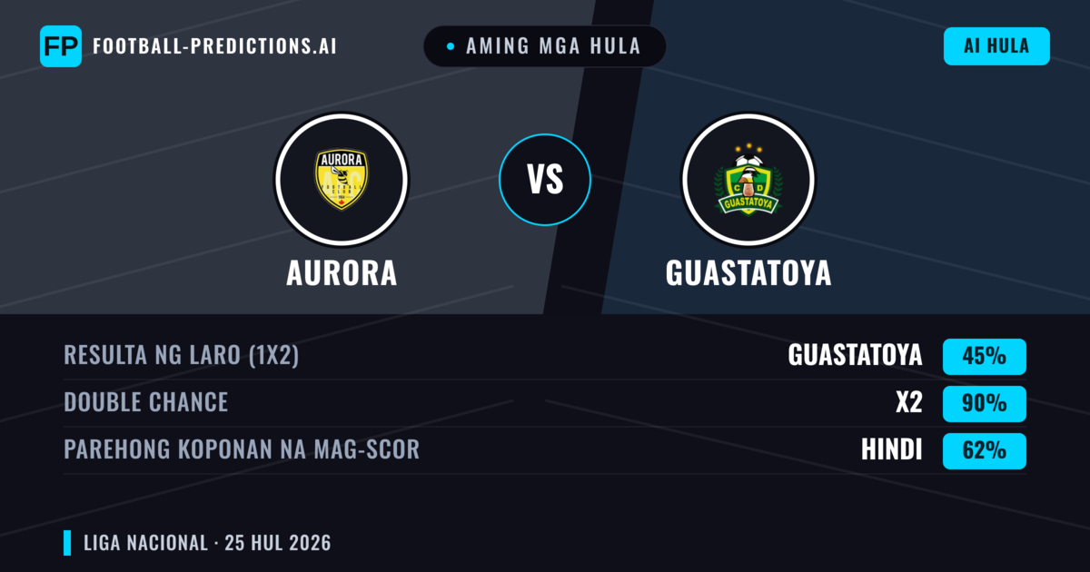 Aming mga hula: Aurora vs Guastatoya — Aurora — Manalo (43%); Under 2.5; Parehong magbubuo: Hindi