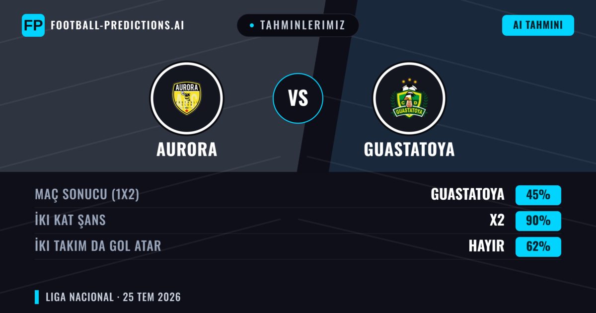 Tahminlerimiz: Aurora vs Guastatoya — Aurora — Kazanmak (43%); Alt 2.5; İki taraf da gol atar: Hayır