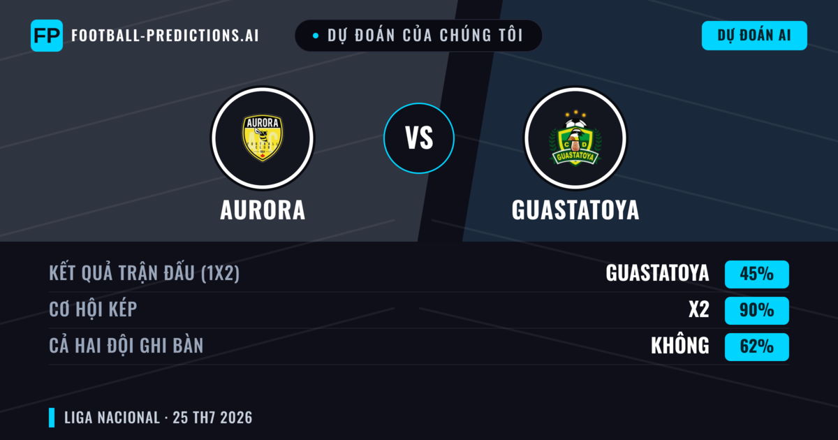 Dự đoán của chúng tôi: Aurora vs Guastatoya — Aurora — Thắng (43%); Ít hơn 2.5; Cả hai ghi bàn: Không