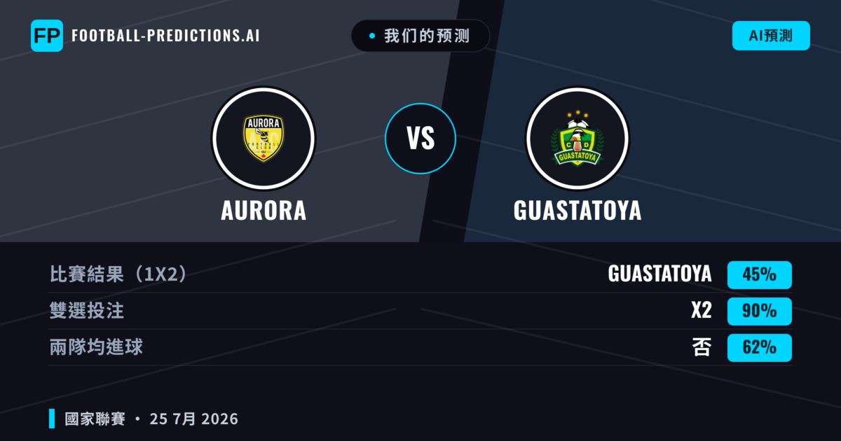 我们的预测: Aurora 對 Guastatoya — Aurora — 勝 (43%); 小球 2.5; 無進球