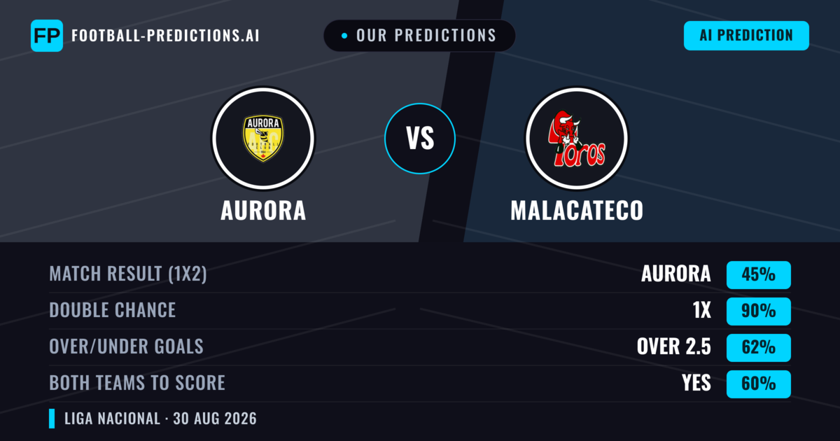 Our Predictions: Aurora vs Malacateco — Aurora — Win (48%); under 2.5; Both teams to score: Yes