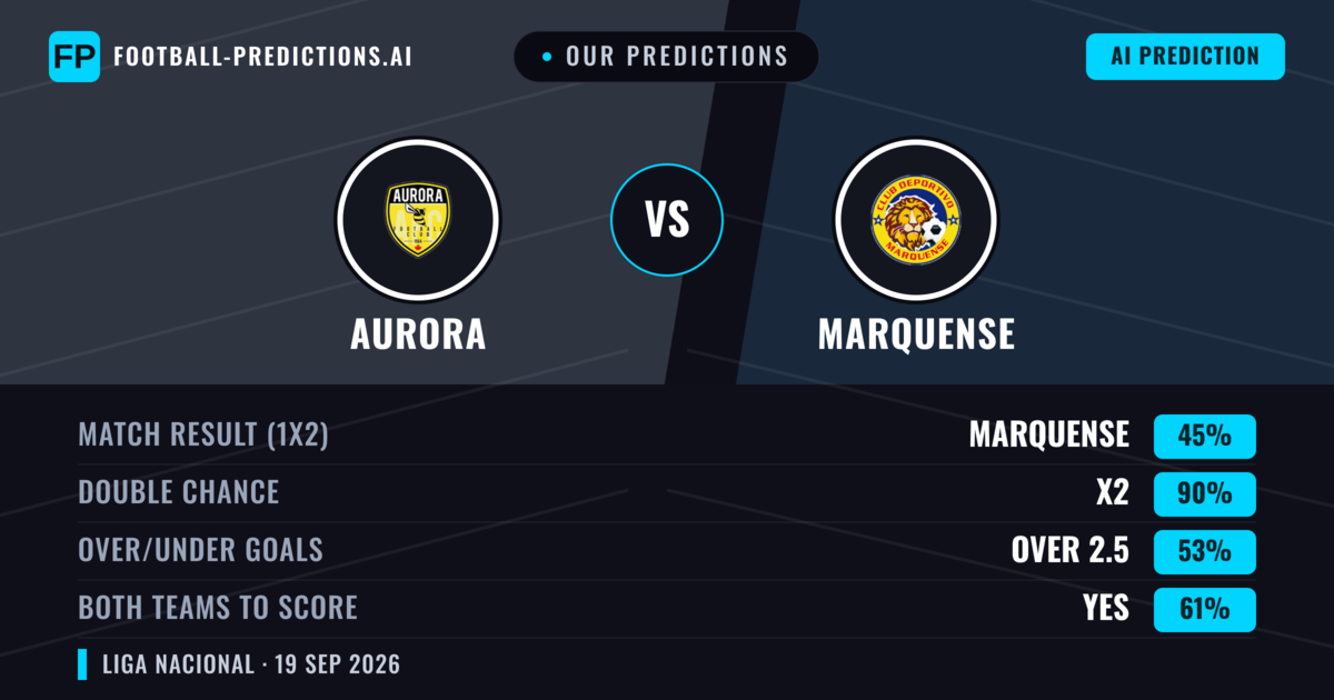 Our Predictions: Aurora vs Marquense — Aurora — Win (46%); under 2.5; Both teams to score: Yes