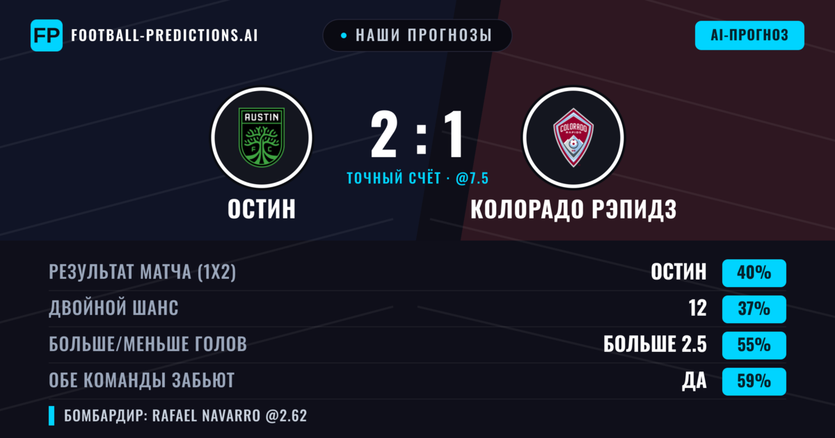 Наши прогнозы: Остин против Колорадо Рэпидз — Остин — Победа (40%); Больше 2.5; Обе забьют Да