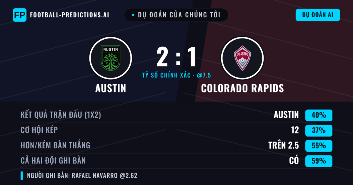 Dự đoán của chúng tôi: Austin vs Colorado Rapids — Austin — Thắng (40%); Hơn 2.5; Cả hai ghi bàn: Có