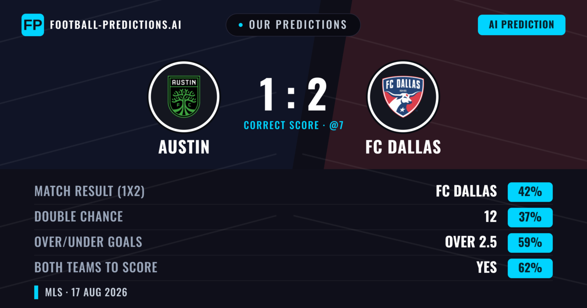 Our Predictions: Austin vs FC Dallas — FC Dallas — Win (42%); over 2.5; Both teams to score: Yes