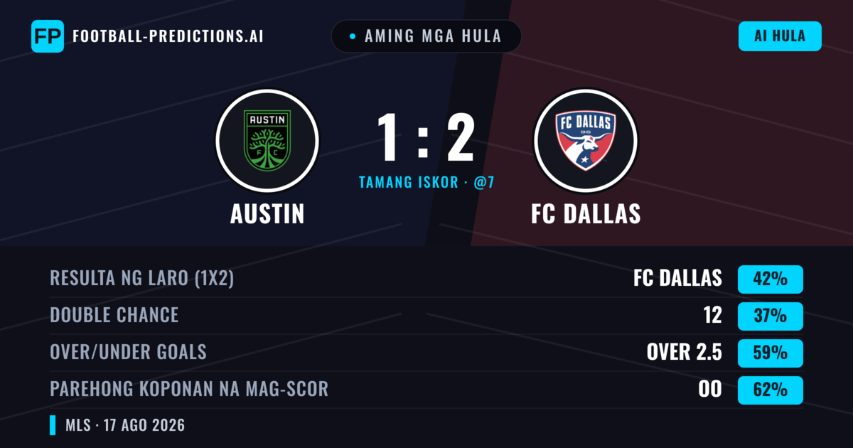 Aming mga hula: Austin vs FC Dallas — FC Dallas — Manalo (42%); Over 2.5; Parehong magbubuo: Oo