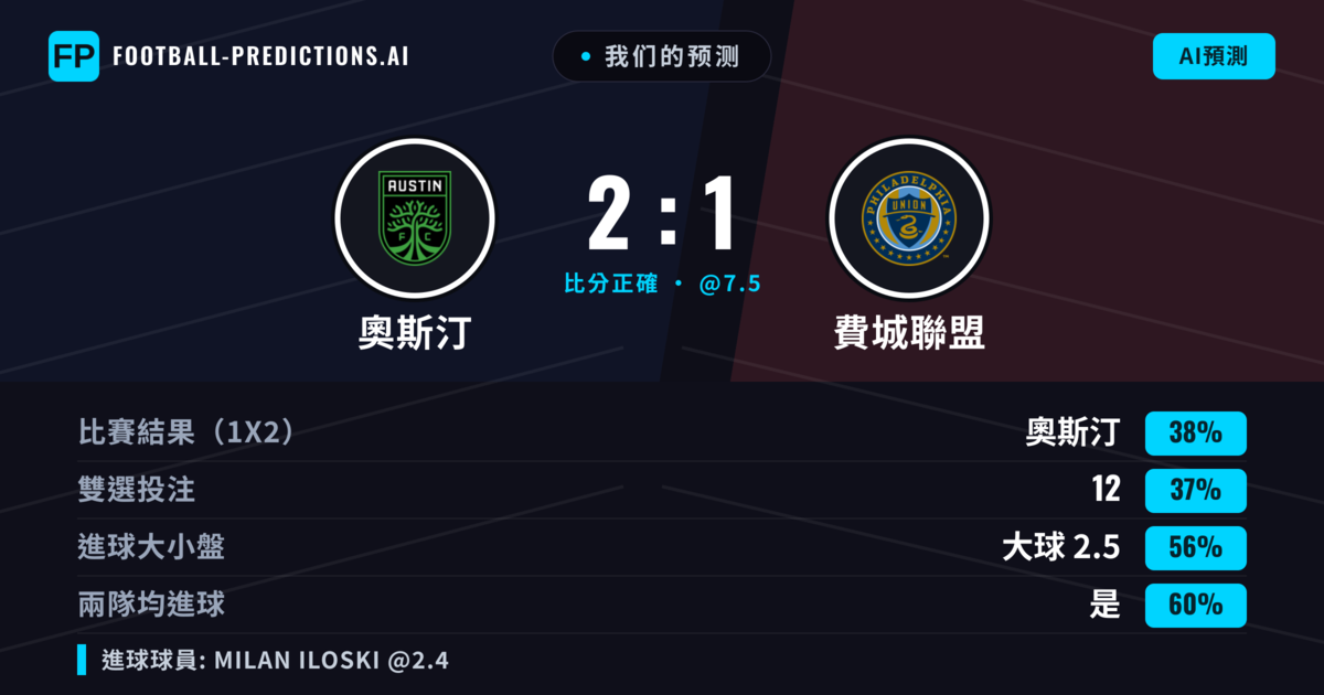 我们的预测: 奧斯汀 對 費城聯盟 — 費城聯盟 — 勝 (48%); 大球 2.5; 有進球