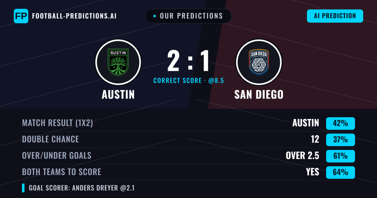 Our Predictions: Austin vs San Diego — Austin — Win (40%); over 2.5; Both teams to score: Yes