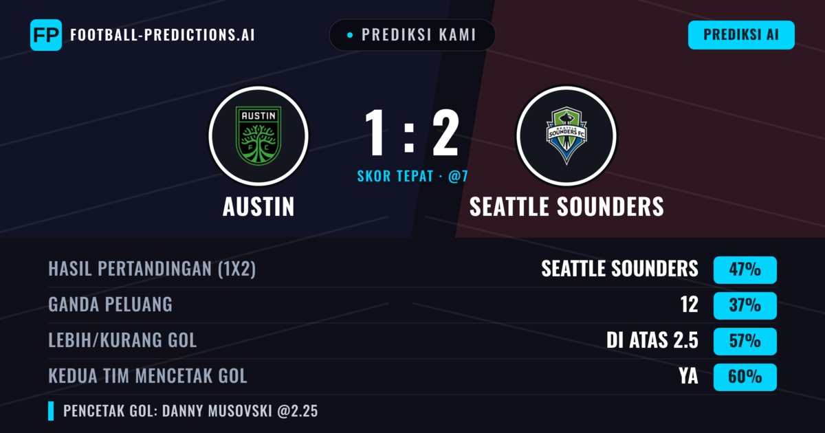 Prediksi kami: Austin vs Seattle Sounders — Seattle Sounders — Menang (44%); Lebih 2.5; Kedua tim mencetak gol: Ya