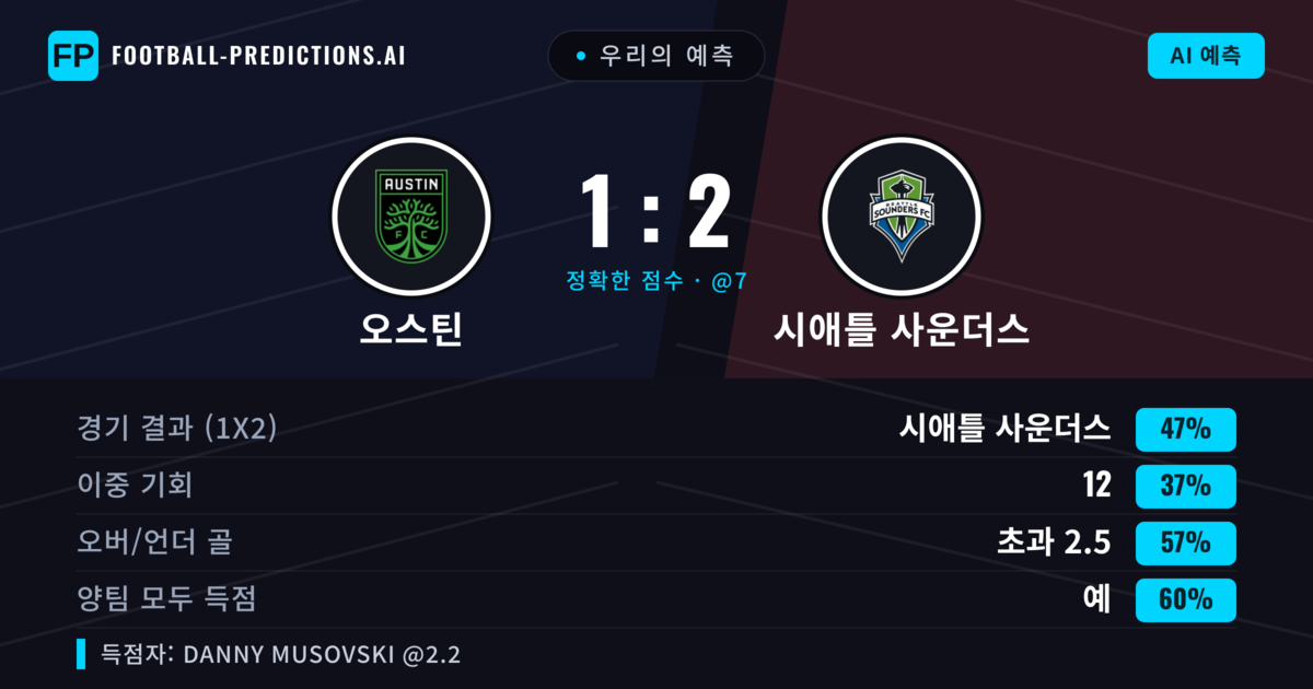 우리의 예측: 오스틴 vs 시애틀 사운더스 — 시애틀 사운더스 — 승리 (44%); 초과 2.5; 양팀 모두 득점: 예