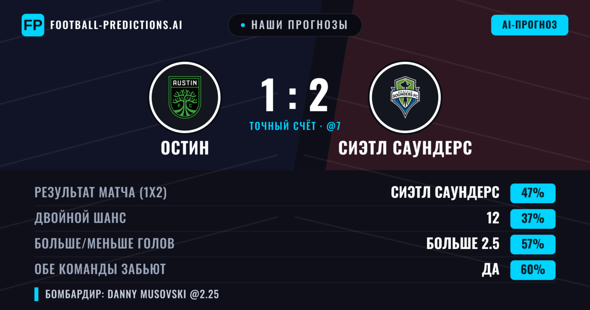 Наши прогнозы: Остин против Сиэтл Саундерс — Сиэтл Саундерс — Победа (44%); Больше 2.5; Обе забьют Да