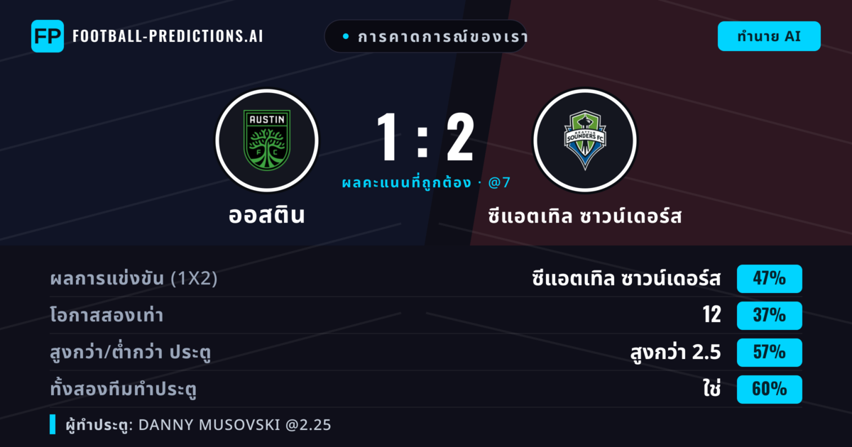 การคาดการณ์ของเรา: ออสติน vs ซีแอตเทิล ซาวน์เดอร์ส — ซีแอตเทิล ซาวน์เดอร์ส — ชนะ (44%); เกิน 2.5; ทั้งสองทีมทำประตู: ใช่